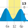 Salt Water Creek, Wright River tide chart for Monday, December 13, 2021