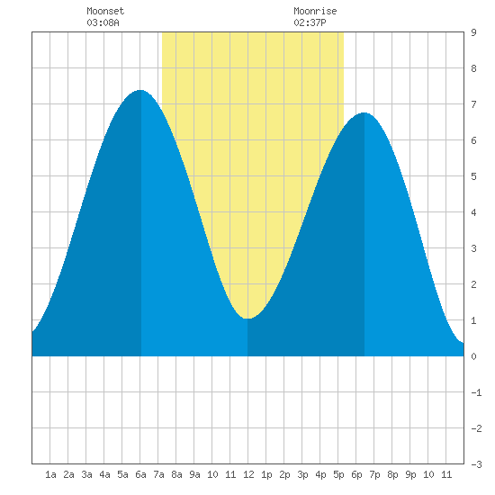 Salt Water Creek, Wright River tide chart for Tuesday, December 14, 2021