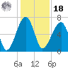 Salt Water Creek, Wright River tide chart for Saturday, December 18, 2021