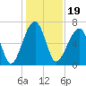 Salt Water Creek, Wright River tide chart for Sunday, December 19, 2021