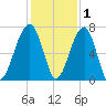 Salt Water Creek, Wright River tide chart for Wednesday, December 1, 2021