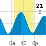 Salt Water Creek, Wright River tide chart for Tuesday, December 21, 2021
