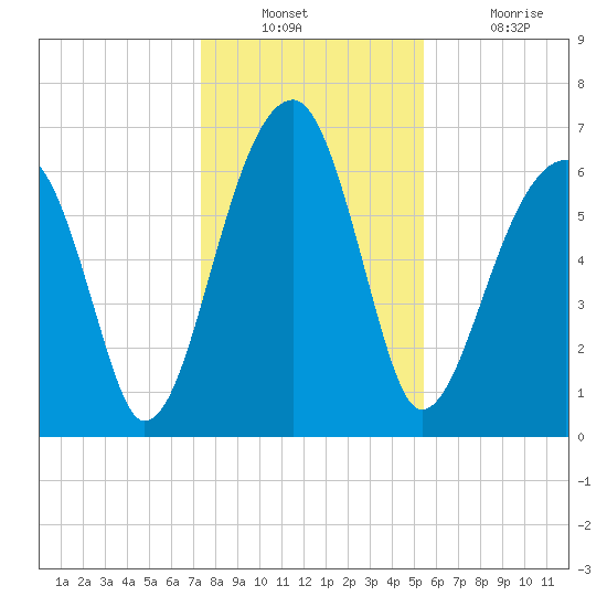 Salt Water Creek, Wright River tide chart for Wednesday, December 22, 2021