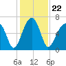 Salt Water Creek, Wright River tide chart for Wednesday, December 22, 2021