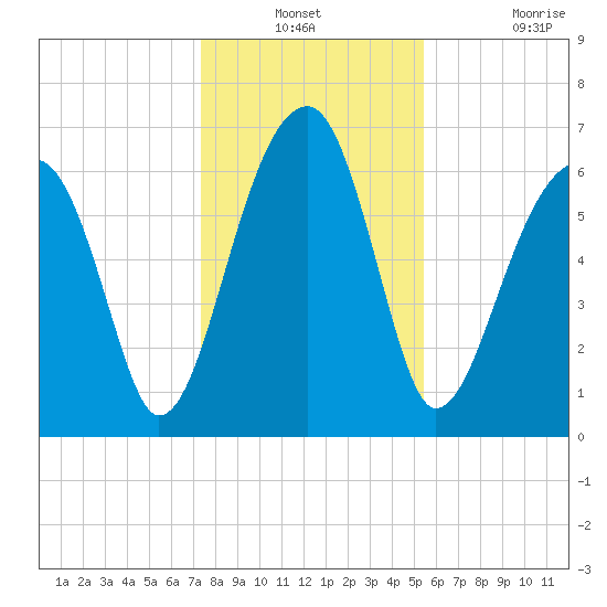 Salt Water Creek, Wright River tide chart for Thursday, December 23, 2021