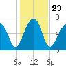 Salt Water Creek, Wright River tide chart for Thursday, December 23, 2021