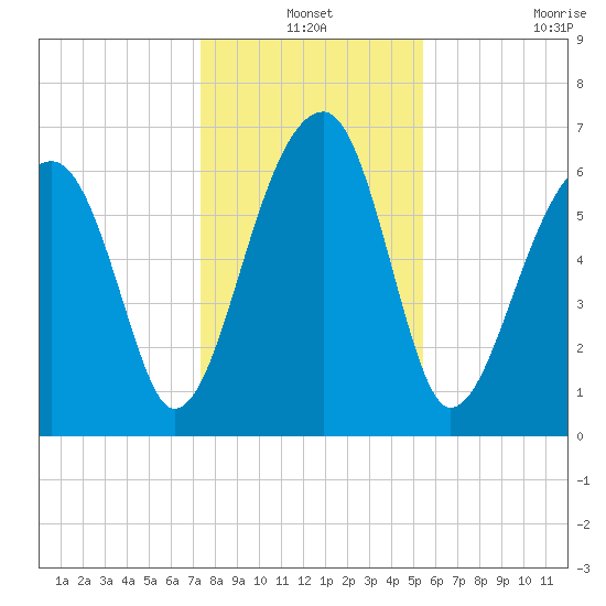 Salt Water Creek, Wright River tide chart for Friday, December 24, 2021