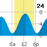 Salt Water Creek, Wright River tide chart for Friday, December 24, 2021