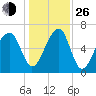 Salt Water Creek, Wright River tide chart for Sunday, December 26, 2021