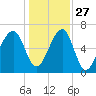 Salt Water Creek, Wright River tide chart for Monday, December 27, 2021