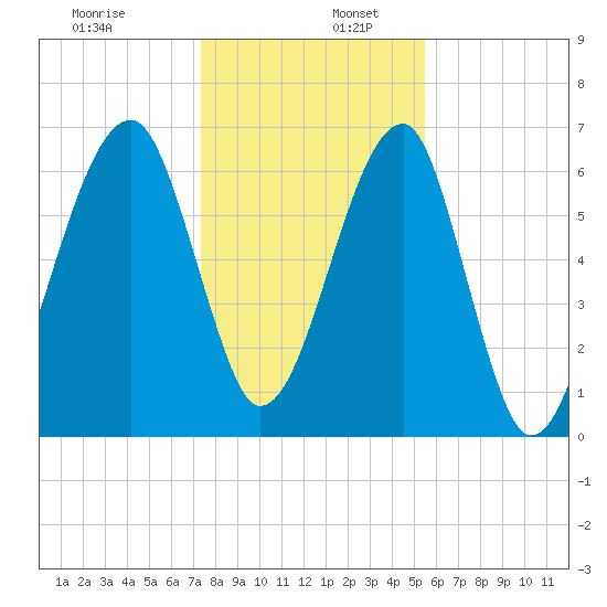 Salt Water Creek, Wright River tide chart for Tuesday, December 28, 2021
