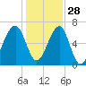 Salt Water Creek, Wright River tide chart for Tuesday, December 28, 2021