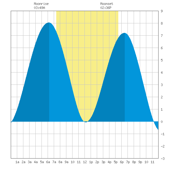 Salt Water Creek, Wright River tide chart for Thursday, December 30, 2021