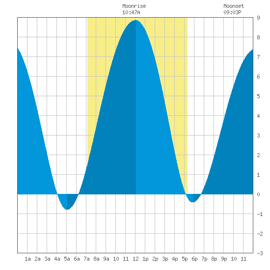 Salt Water Creek, Wright River tide chart for Tuesday, December 7, 2021