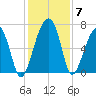 Salt Water Creek, Wright River tide chart for Tuesday, December 7, 2021