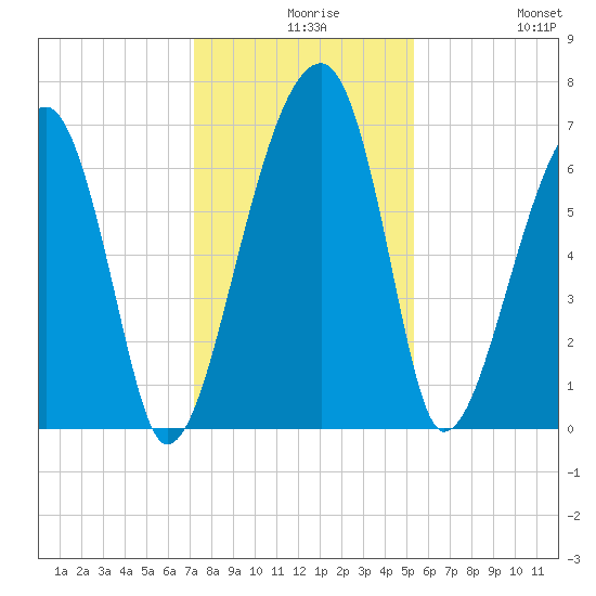 Salt Water Creek, Wright River tide chart for Wednesday, December 8, 2021