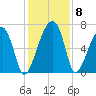 Salt Water Creek, Wright River tide chart for Wednesday, December 8, 2021
