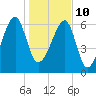 Salt Water Creek, Wright River tide chart for Monday, January 10, 2022