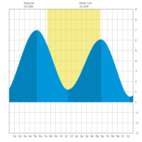 Salt Water Creek, Wright River tide chart for Wednesday, January 12, 2022
