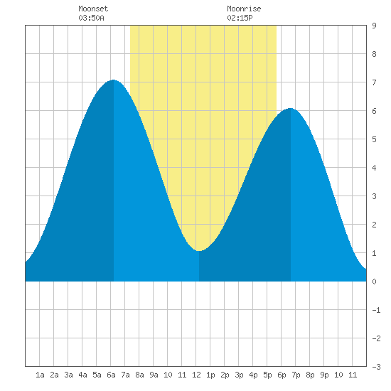 Salt Water Creek, Wright River tide chart for Thursday, January 13, 2022