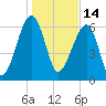 Salt Water Creek, Wright River tide chart for Friday, January 14, 2022