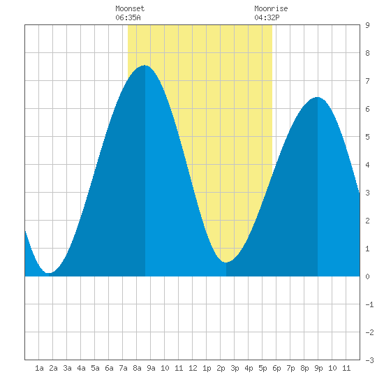 Salt Water Creek, Wright River tide chart for Sunday, January 16, 2022