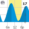 Salt Water Creek, Wright River tide chart for Monday, January 17, 2022