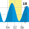 Salt Water Creek, Wright River tide chart for Tuesday, January 18, 2022