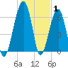 Salt Water Creek, Wright River tide chart for Saturday, January 1, 2022