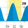 Salt Water Creek, Wright River tide chart for Thursday, January 20, 2022