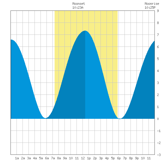 Salt Water Creek, Wright River tide chart for Saturday, January 22, 2022