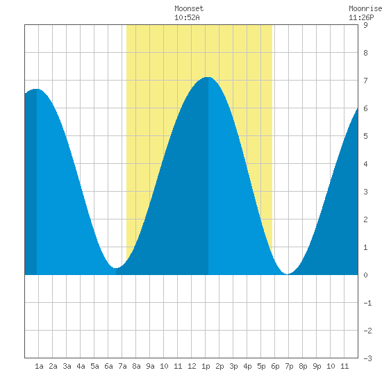 Salt Water Creek, Wright River tide chart for Sunday, January 23, 2022