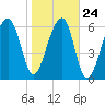 Salt Water Creek, Wright River tide chart for Monday, January 24, 2022
