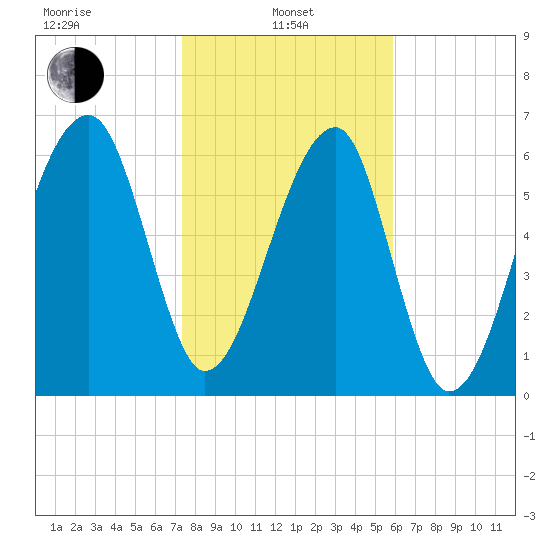 Salt Water Creek, Wright River tide chart for Tuesday, January 25, 2022