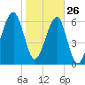 Salt Water Creek, Wright River tide chart for Wednesday, January 26, 2022