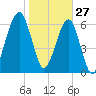 Salt Water Creek, Wright River tide chart for Thursday, January 27, 2022