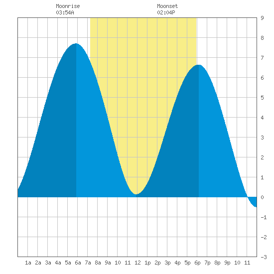 Salt Water Creek, Wright River tide chart for Friday, January 28, 2022