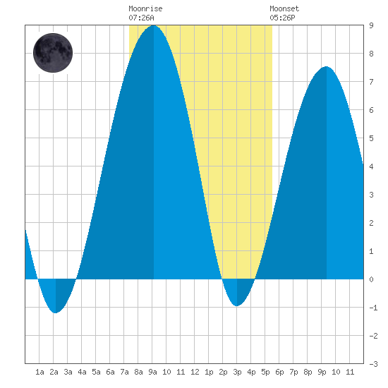 Salt Water Creek, Wright River tide chart for Sunday, January 2, 2022