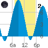 Salt Water Creek, Wright River tide chart for Sunday, January 2, 2022