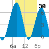 Salt Water Creek, Wright River tide chart for Sunday, January 30, 2022