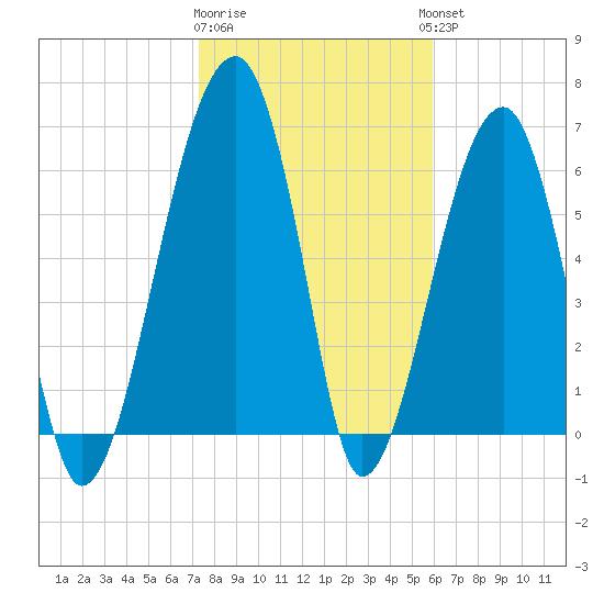 Salt Water Creek, Wright River tide chart for Monday, January 31, 2022