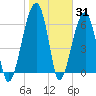 Salt Water Creek, Wright River tide chart for Monday, January 31, 2022