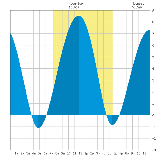 Salt Water Creek, Wright River tide chart for Wednesday, January 5, 2022
