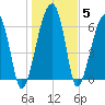 Salt Water Creek, Wright River tide chart for Wednesday, January 5, 2022