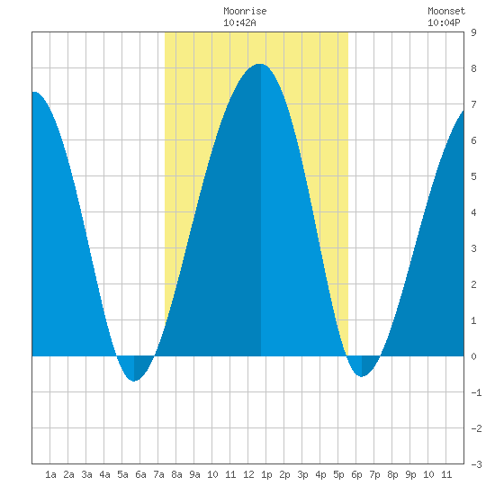 Salt Water Creek, Wright River tide chart for Thursday, January 6, 2022
