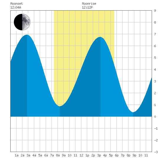 Salt Water Creek, Wright River tide chart for Sunday, January 9, 2022