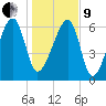 Salt Water Creek, Wright River tide chart for Sunday, January 9, 2022