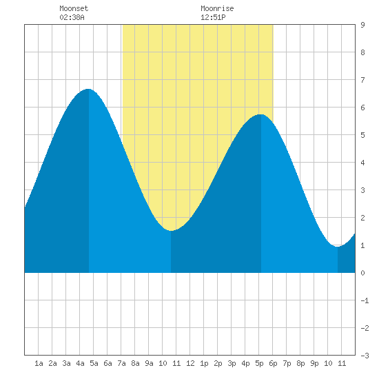 Salt Water Creek, Wright River tide chart for Thursday, February 10, 2022