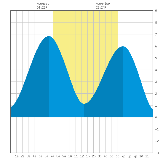 Salt Water Creek, Wright River tide chart for Saturday, February 12, 2022