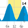 Salt Water Creek, Wright River tide chart for Monday, February 14, 2022